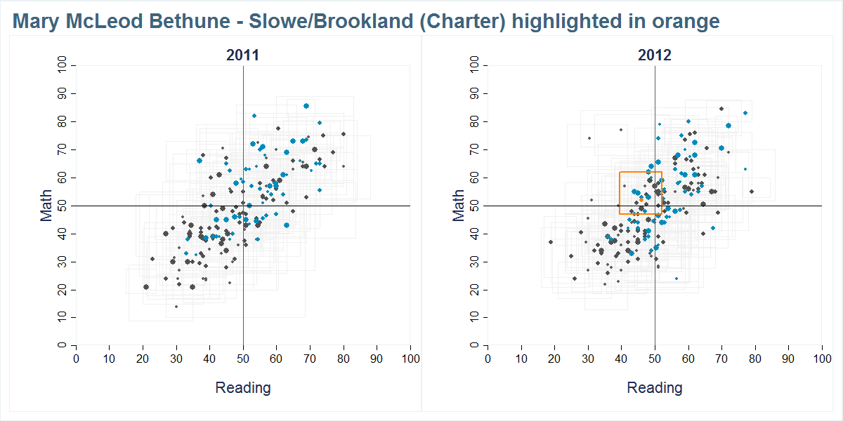Mary McLeod Bethune - Slowe/Brookland (Charter) scores shown compared to all other schools