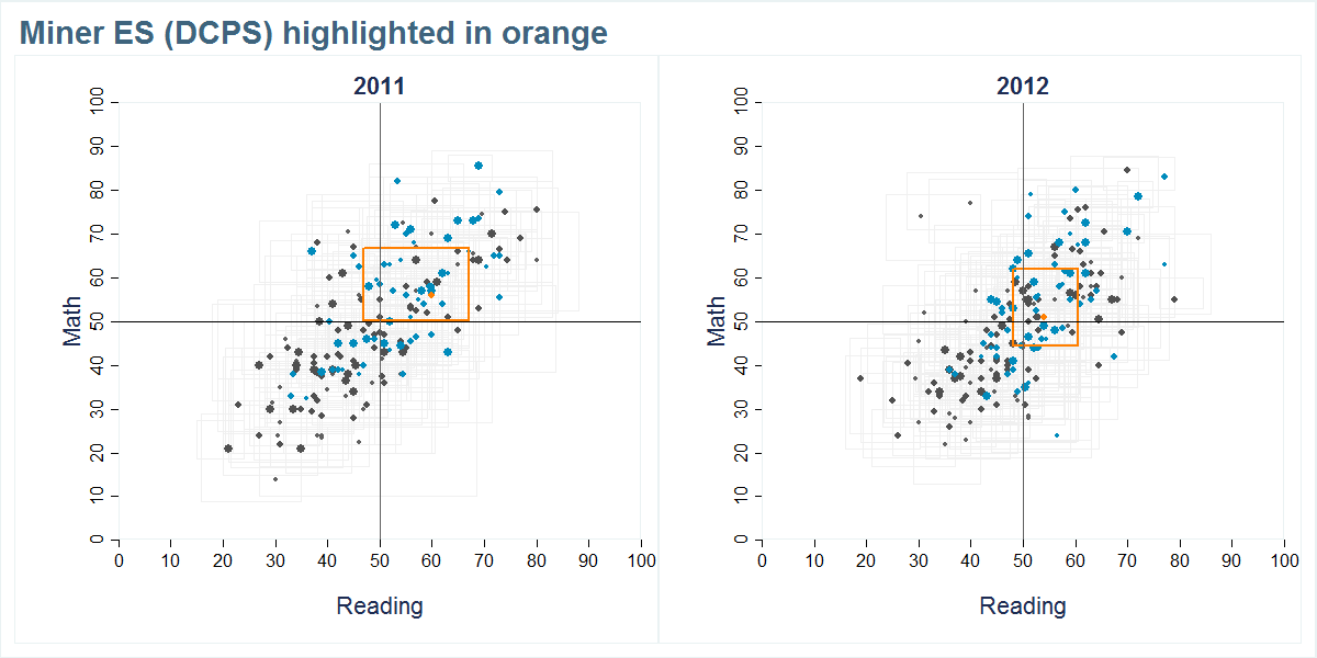 Miner ES (DCPS) scores shown compared to all other schools