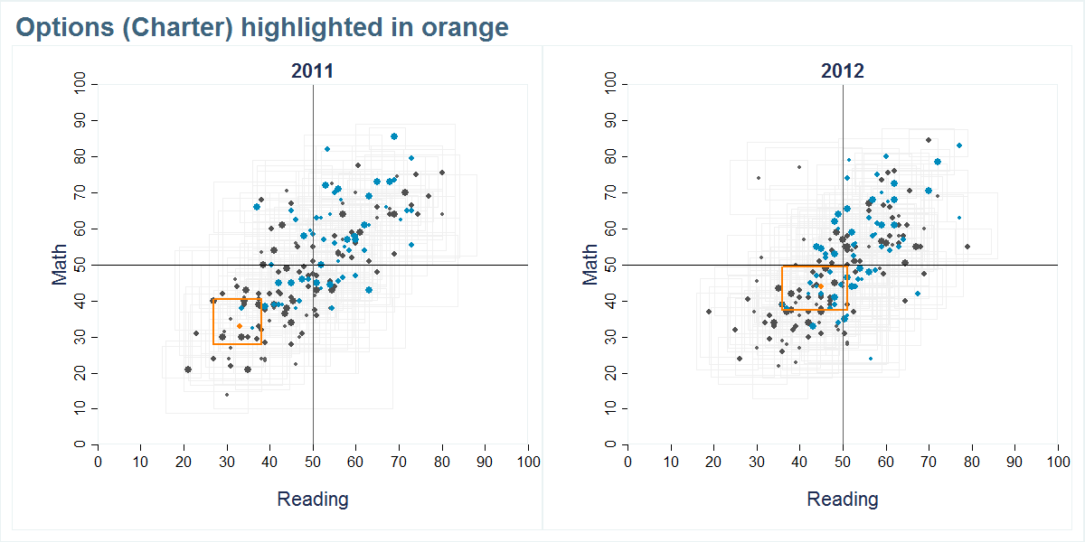 Options (Charter) scores shown compared to all other schools