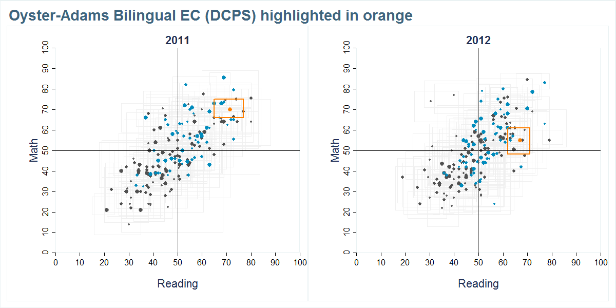 Oyster-Adams Bilingual EC (DCPS) scores shown compared to all other schools