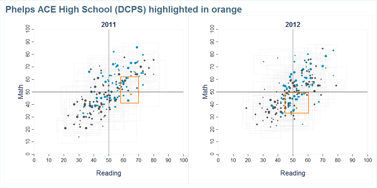 Phelps ACE High School (DCPS) scores shown compared to all other schools