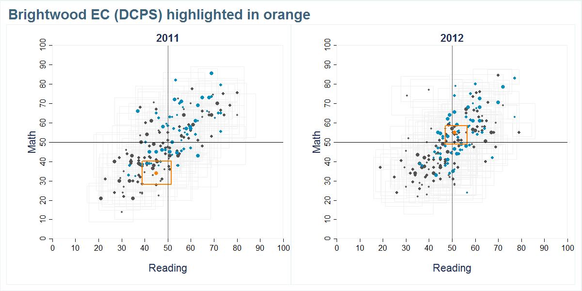 Brightwood EC (DCPS) scores shown compared to all other schools