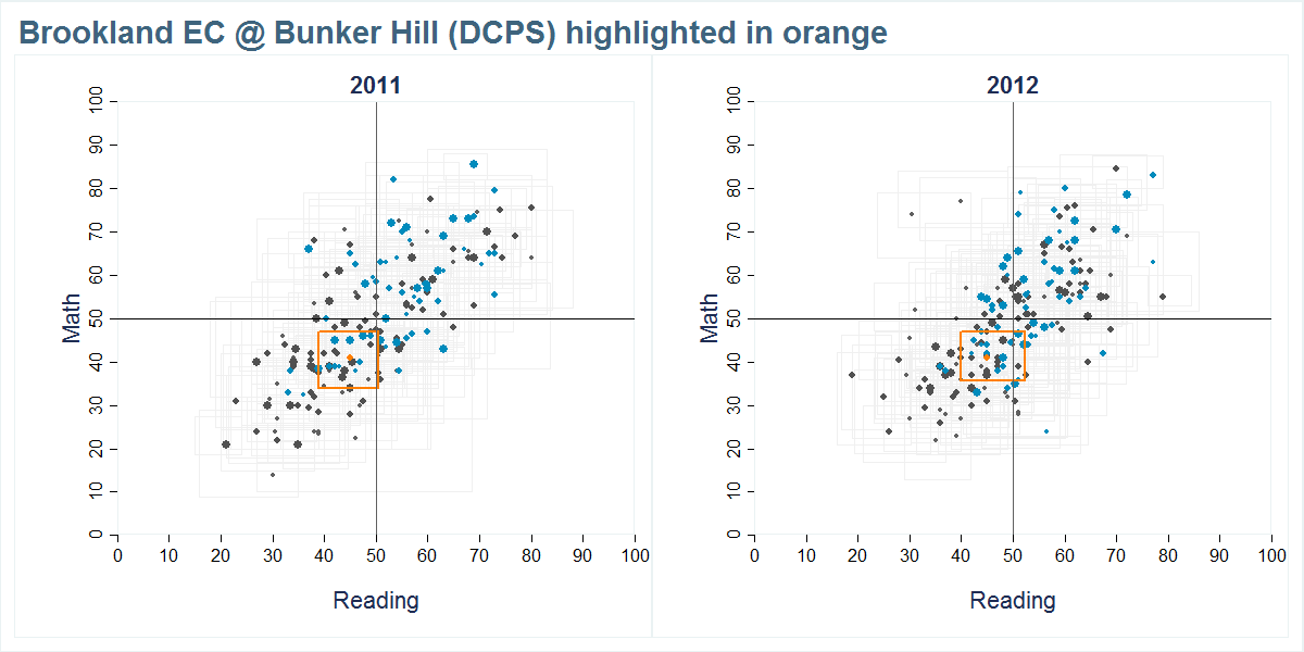 Brookland EC @ Bunker Hill (DCPS) scores shown compared to all other schools