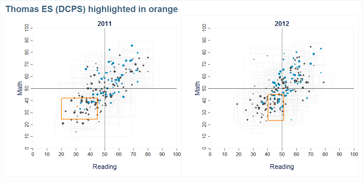 Thomas ES (DCPS) scores shown compared to all other schools
