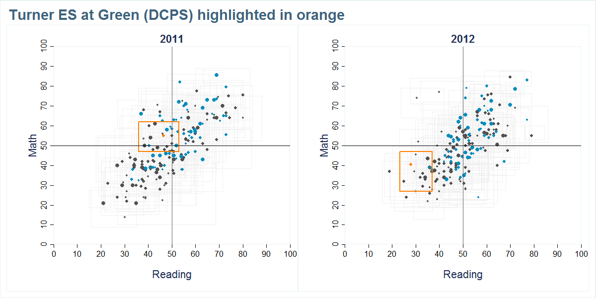 Turner ES at Green (DCPS) scores shown compared to all other schools