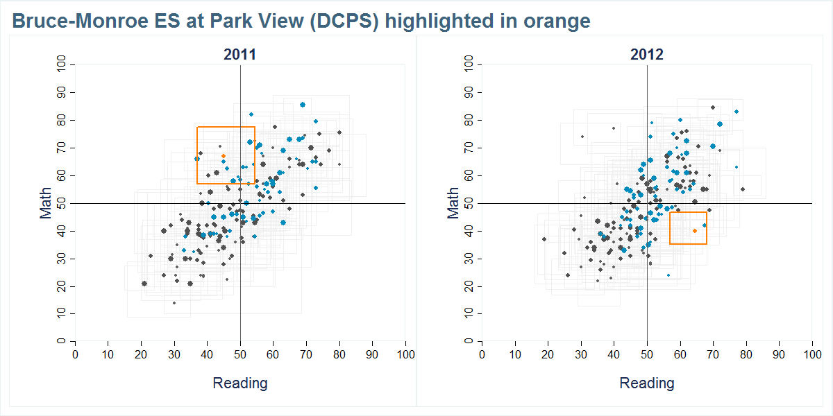 Bruce-Monroe ES at Park View (DCPS) scores shown compared to all other schools