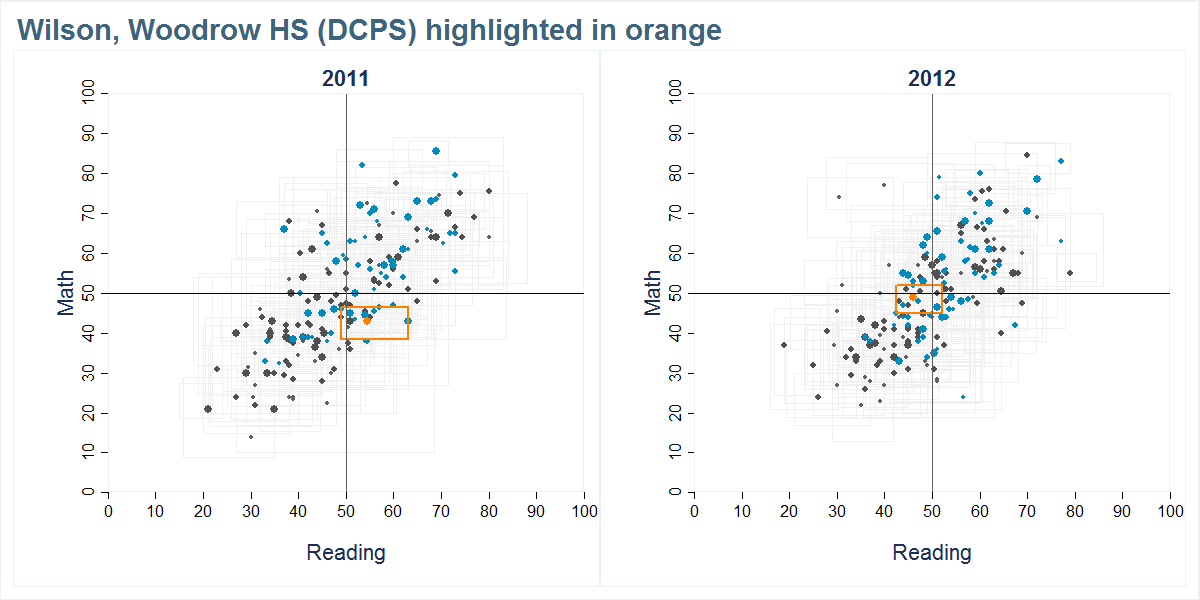 Wilson, Woodrow HS (DCPS) scores shown compared to all other schools