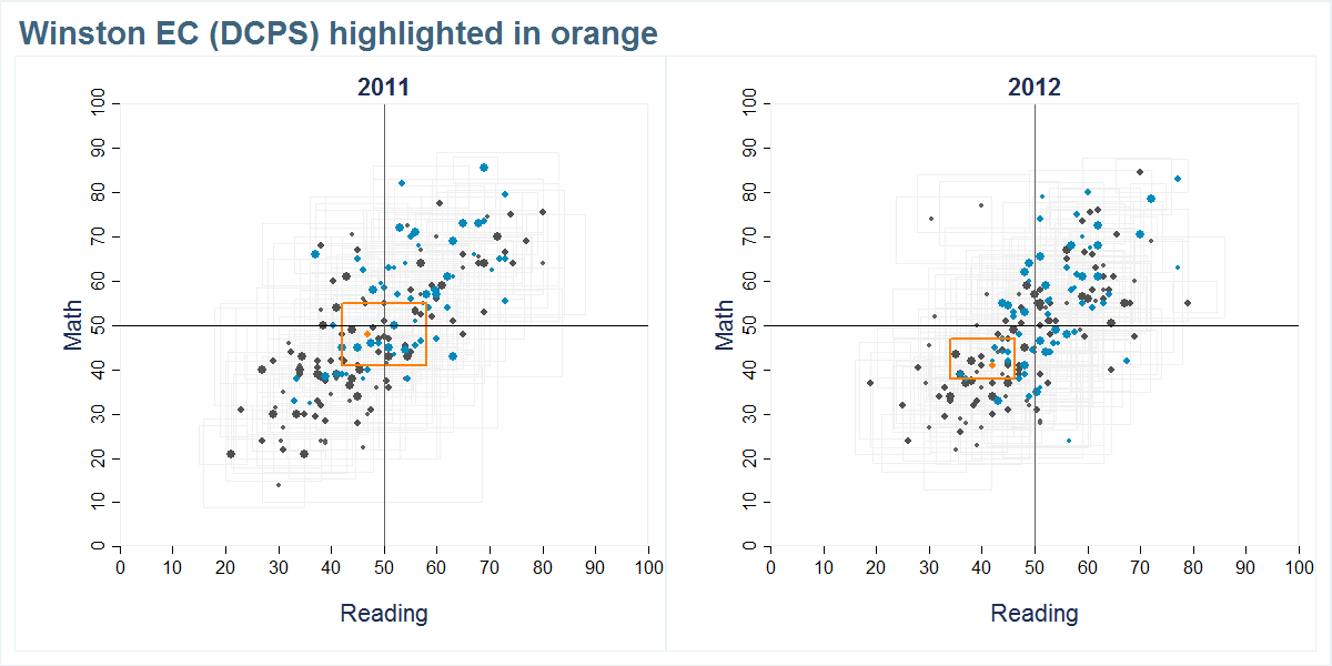 Winston EC (DCPS) scores shown compared to all other schools