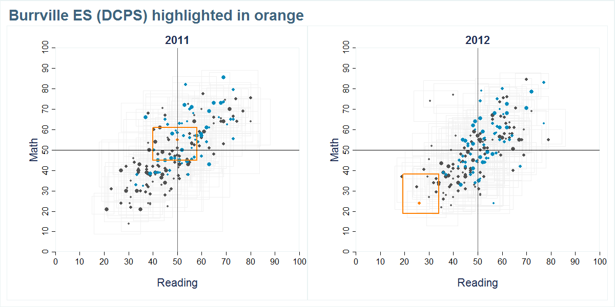 Burrville ES (DCPS) scores shown compared to all other schools