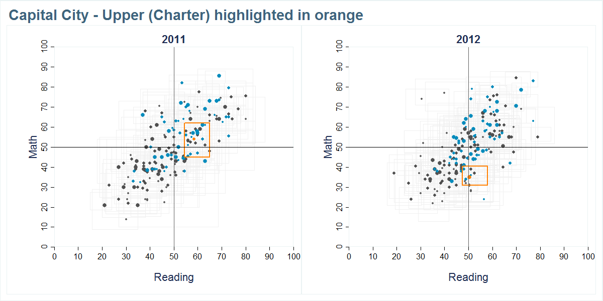 Capital City - Upper (Charter) scores shown compared to all other schools