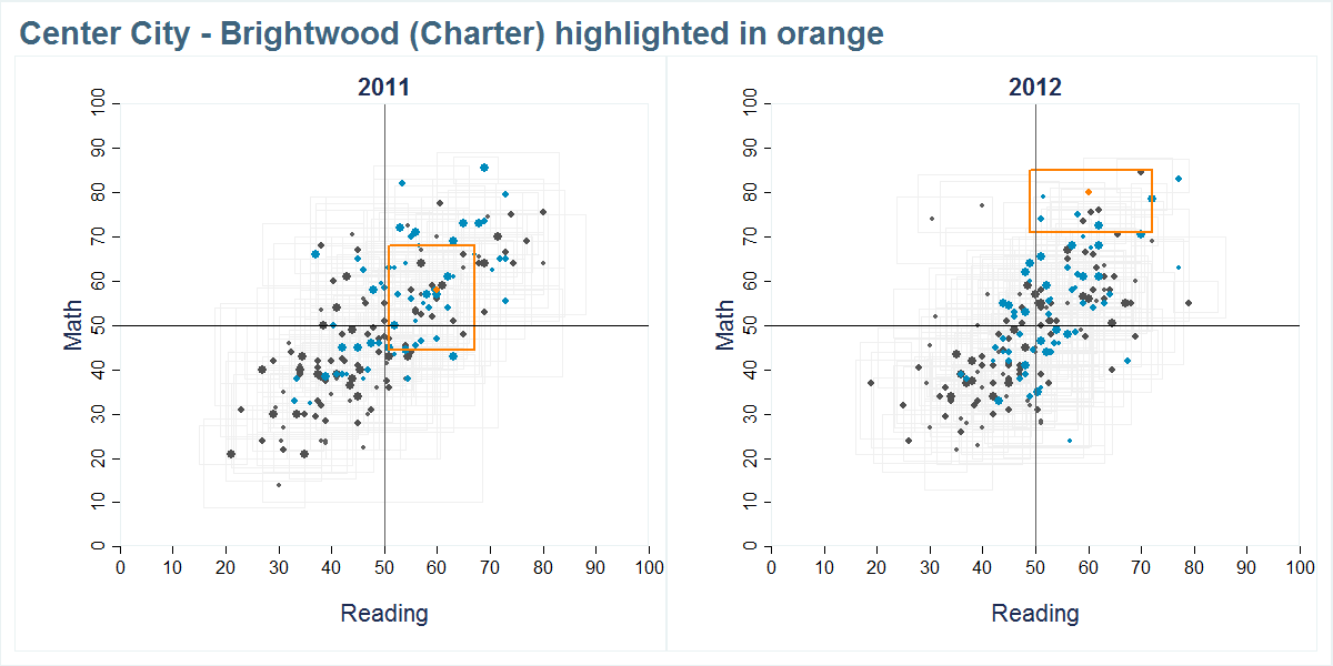 Center City - Brightwood (Charter) scores shown compared to all other schools