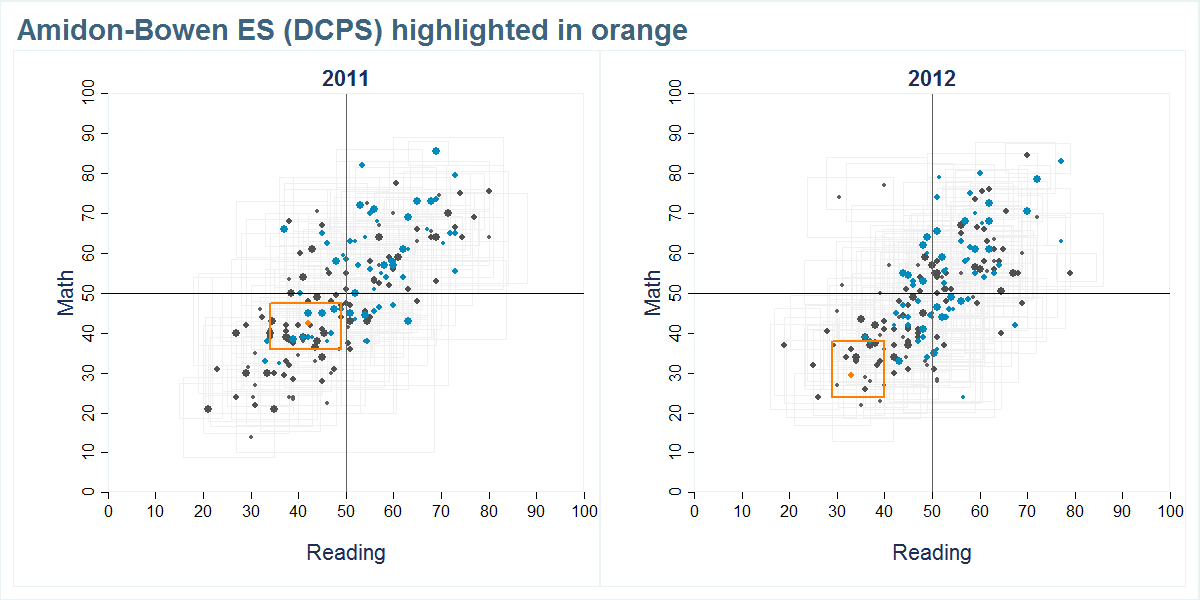 Amidon-Bowen ES (DCPS) scores shown compared to all other schools