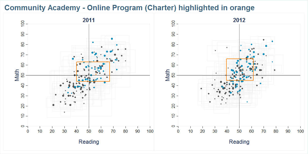 Community Academy - Online Program (Charter) scores shown compared to all other schools