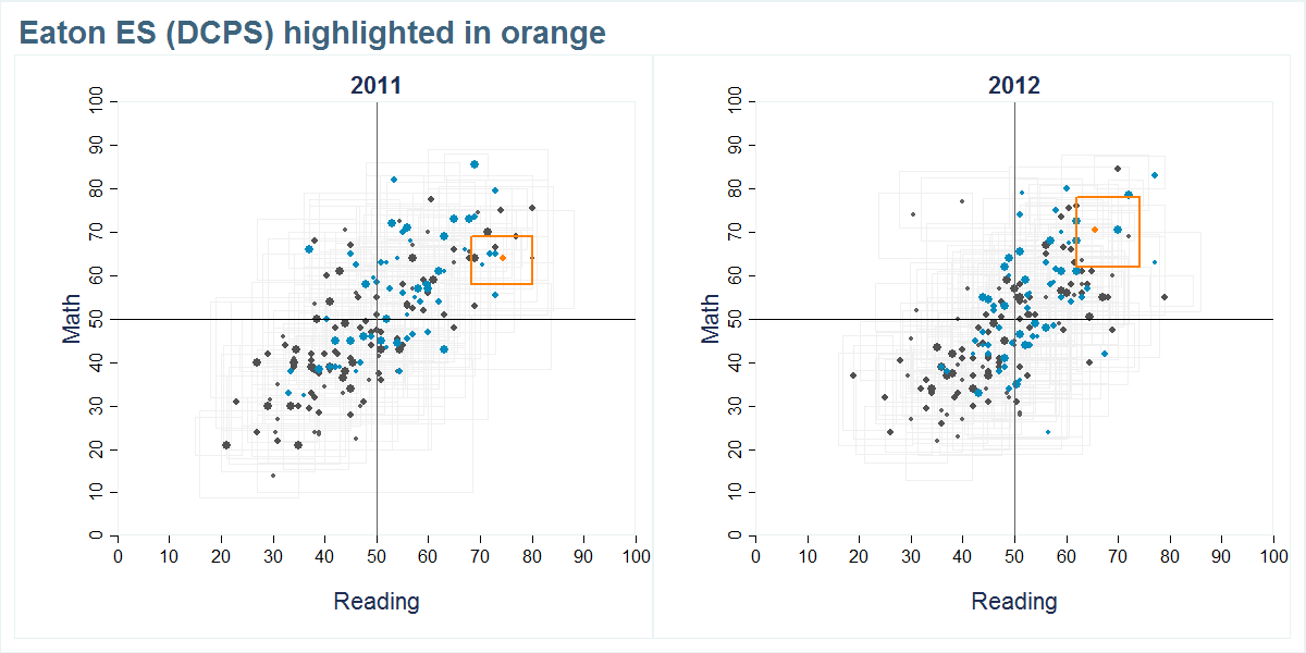 Eaton ES (DCPS) scores shown compared to all other schools