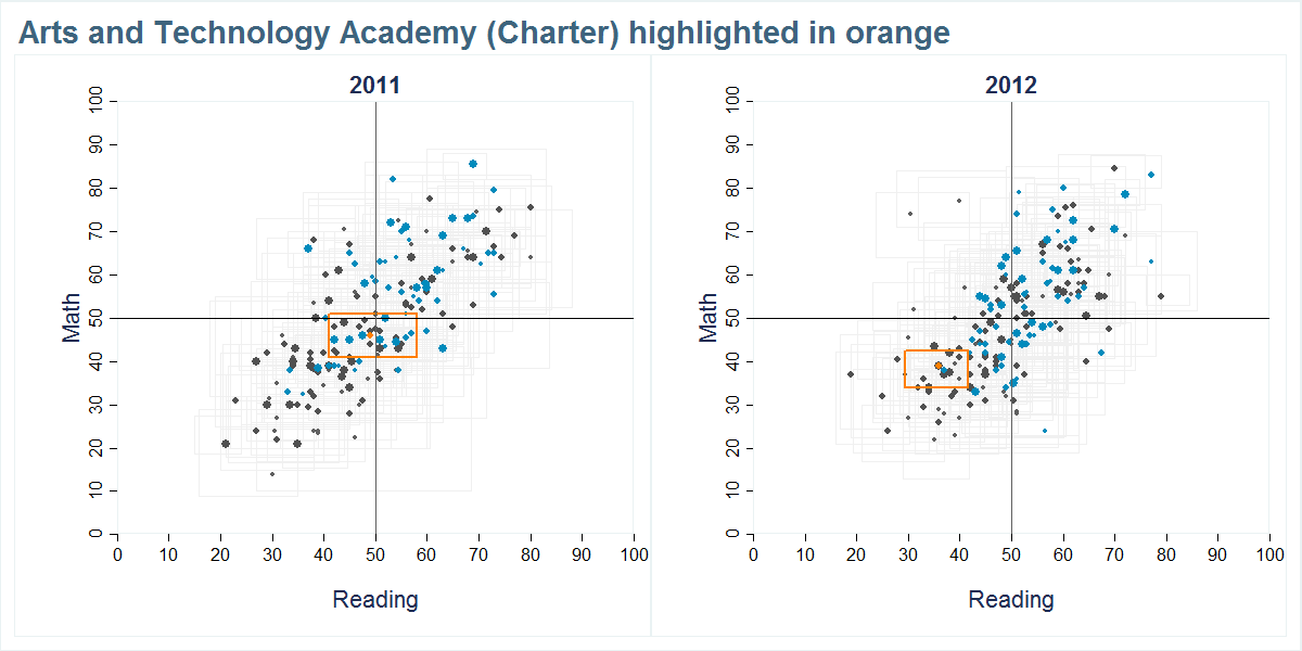 Arts and Technology Academy (Charter) scores shown compared to all other schools