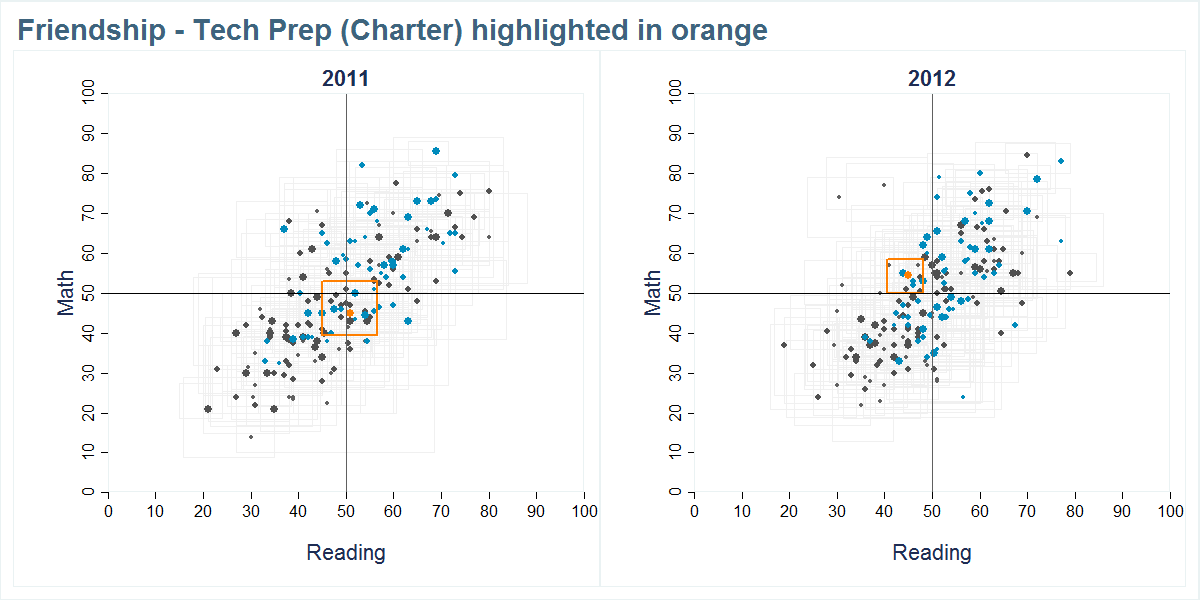 Friendship - Tech Prep (Charter) scores shown compared to all other schools