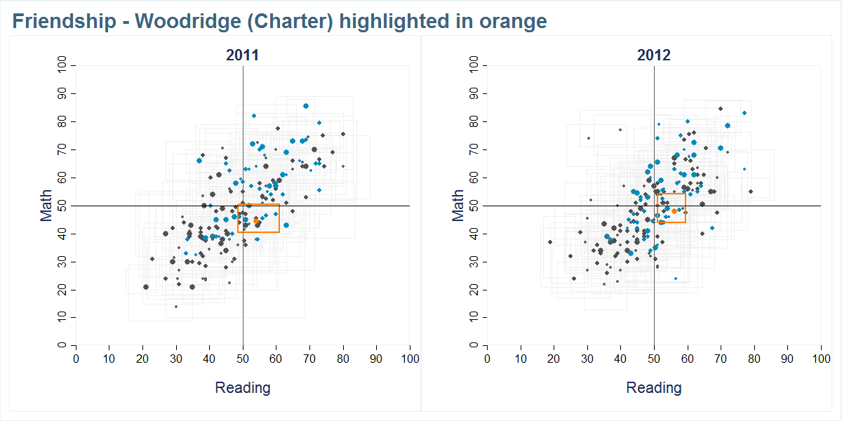 Friendship - Woodridge (Charter) scores shown compared to all other schools