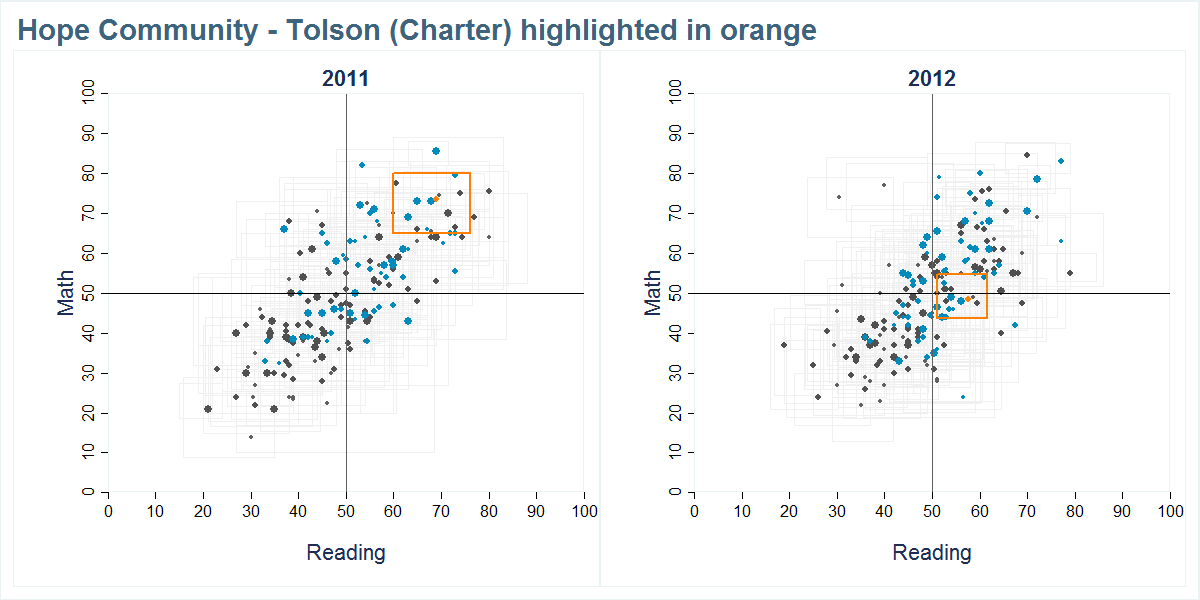 Hope Community - Tolson (Charter) scores shown compared to all other schools