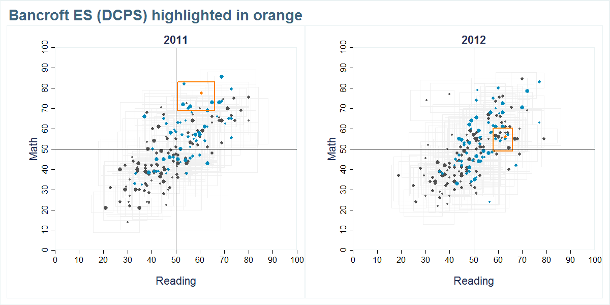 Bancroft ES (DCPS) scores shown compared to all other schools