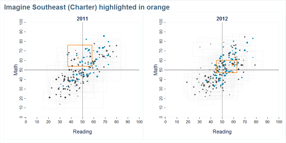 Imagine Southeast (Charter) scores shown compared to all other schools