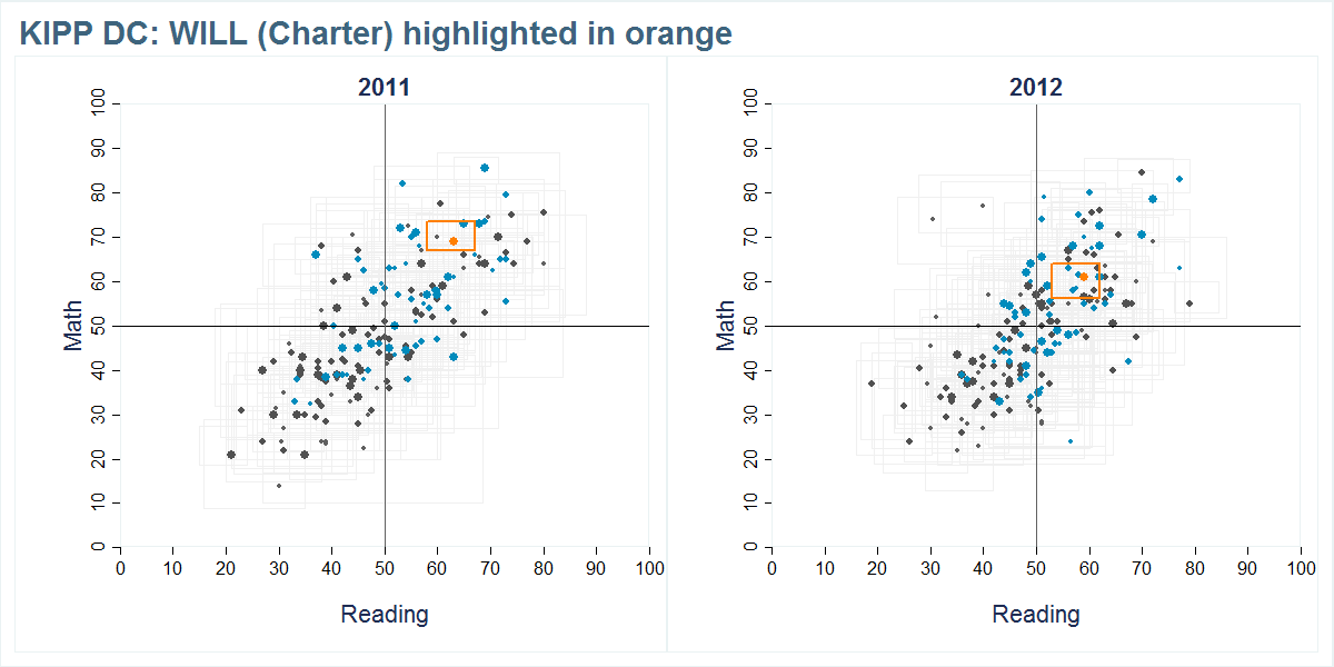KIPP DC: WILL (Charter) scores shown compared to all other schools