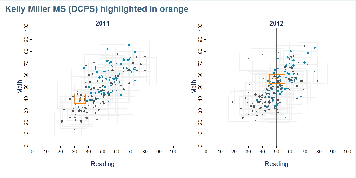 Kelly Miller MS (DCPS) scores shown compared to all other schools