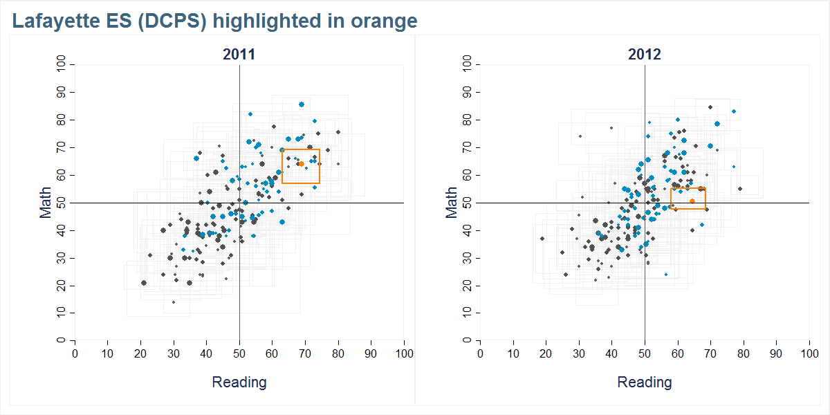 Lafayette ES (DCPS) scores shown compared to all other schools