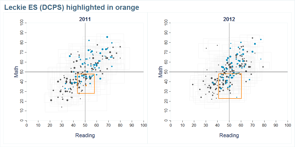 Leckie ES (DCPS) scores shown compared to all other schools