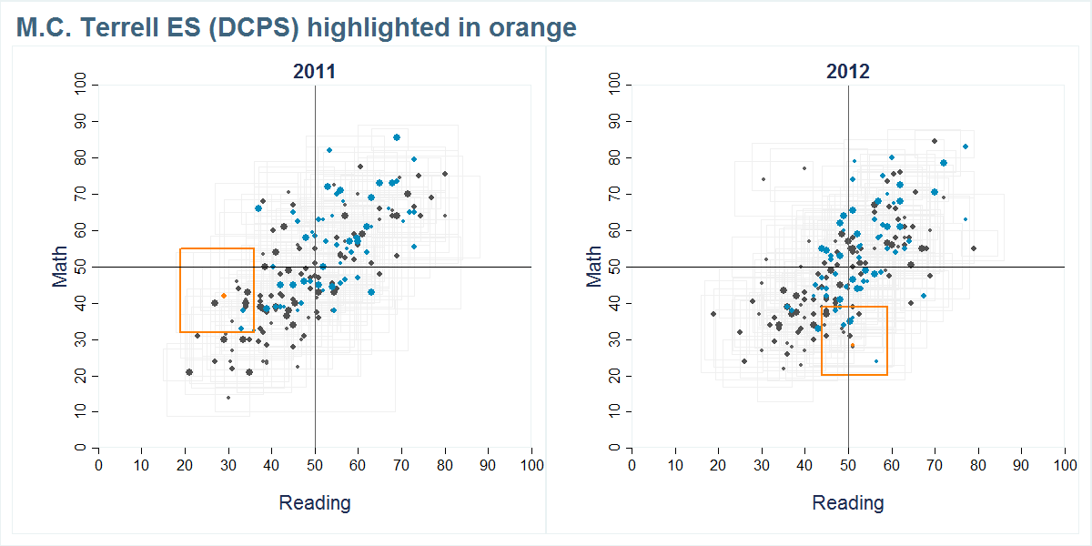 M.C. Terrell ES (DCPS) scores shown compared to all other schools